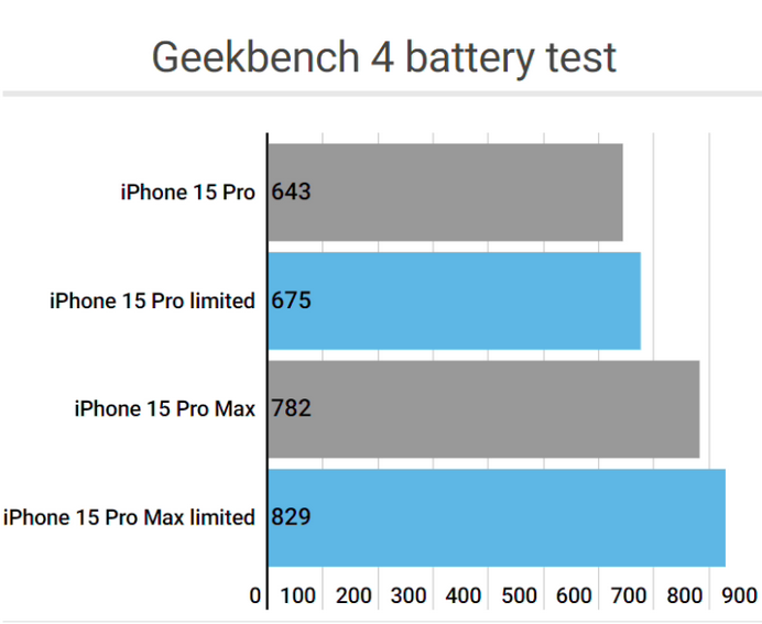 西盟apple维修站iPhone15Pro的ProMotion高刷功能耗电吗