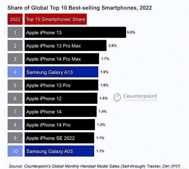 西盟苹果维修分享:为什么iPhone14的销量不如iPhone13? 