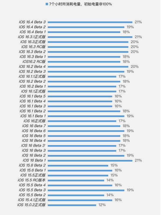 西盟苹果手机维修分享iOS 16.4 Beta 3续航跑分等测试结果汇总 