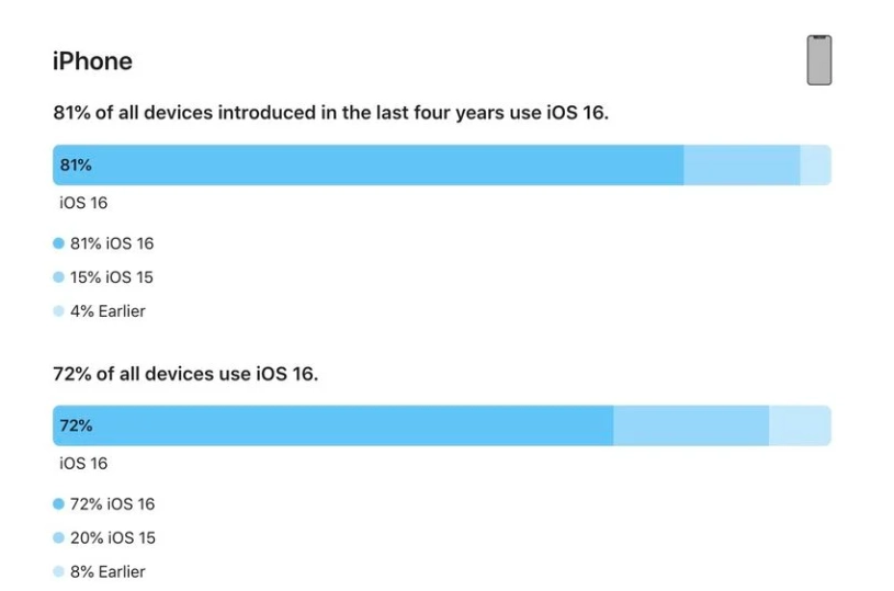 西盟苹果手机维修分享iOS 16 / iPadOS 16 安装率 