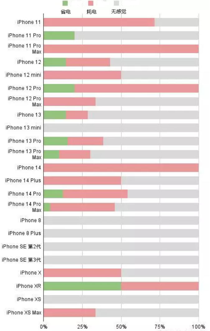 西盟苹果手机维修分享iOS16.2太耗电怎么办？iOS16.2续航不好可以降级吗？ 