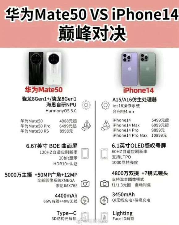 西盟苹果14维修分享iPhone14和华为mate50，应该怎么选 