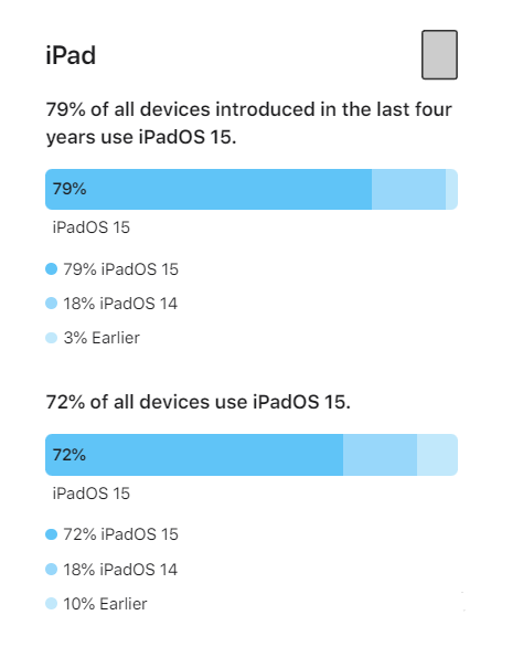 西盟苹果手机维修分享iOS 16将至，iOS 15安装率怎么样 