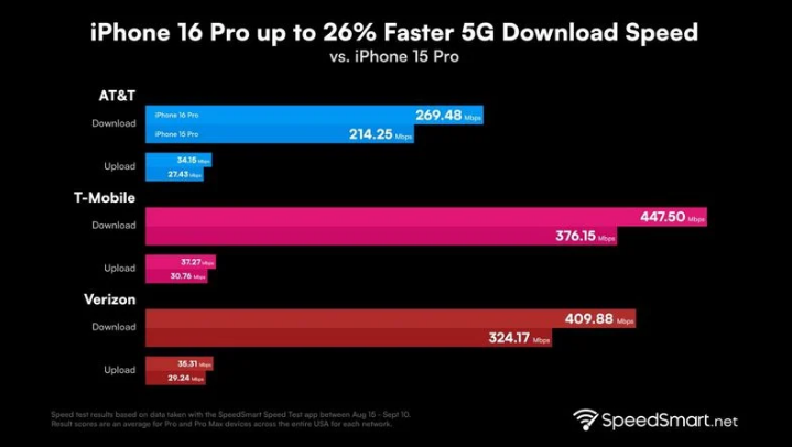 西盟苹果手机维修分享iPhone 16 Pro 系列的 5G 速度 