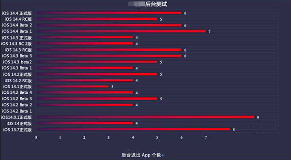西盟苹果手机维修分享iOS14.5beta1续航怎么样 
