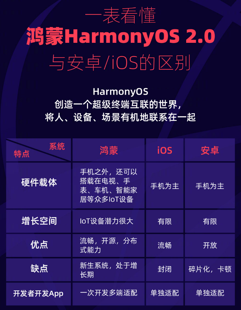 西盟苹果手机维修分享华为鸿蒙 OS 与安卓以及 iOS 都有什么区别 