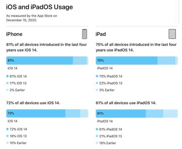 西盟苹果手机维修分享有多少用户更新了 iOS 14 