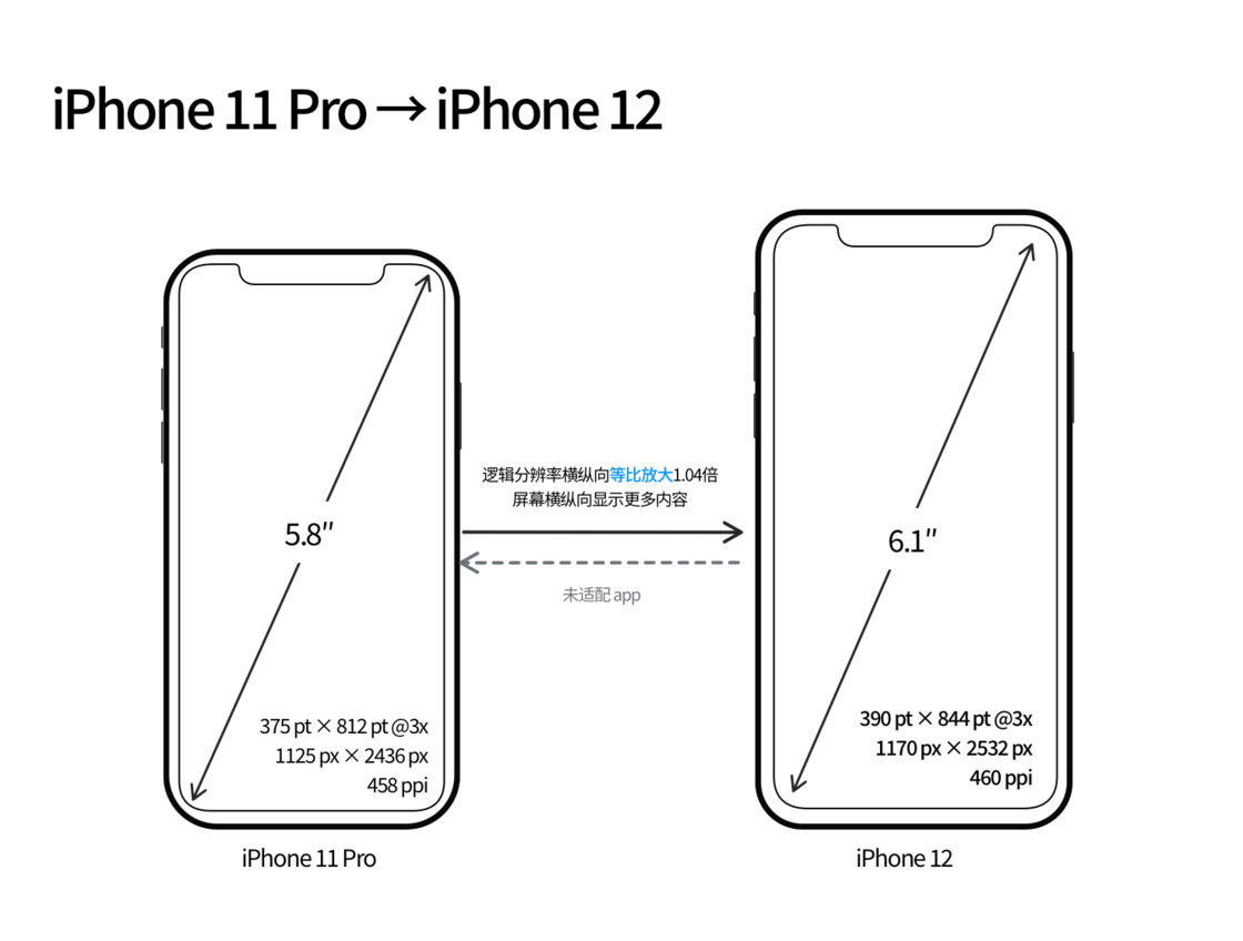 西盟苹果手机维修分享iPhone 12 mini 和 iPhone 12 Pro 的尺寸变化会改变显示内容吗 