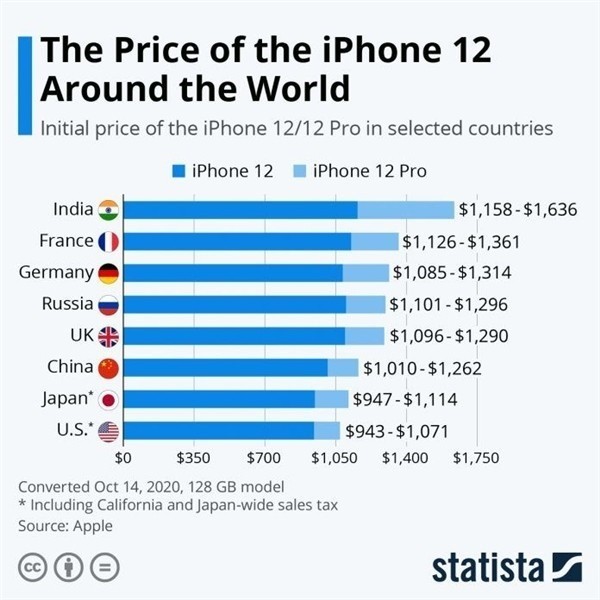 西盟苹果手机维修分享哪个购买iPhone 12/12 Pro更便宜 